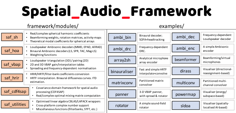 Spatial Audio Framework